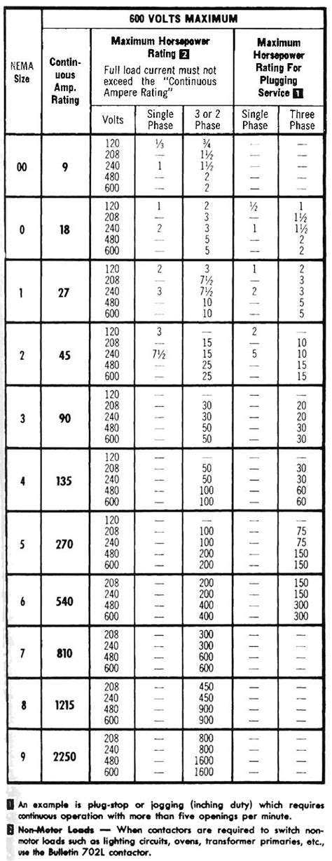 Based on <b>Motor</b> Horsepower <b>Motor</b> horsepower and <b>motor</b> Full Load Amperes (FLA) shown are taken from NEC® Tables 430. . 3 phase motor starter size chart